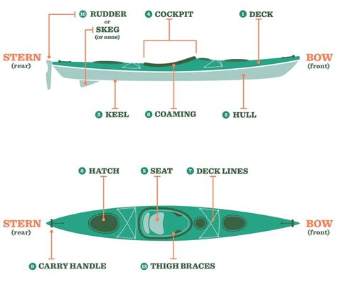 A Comprehensive Guide To Different Parts Of A Kayak | PyeNye