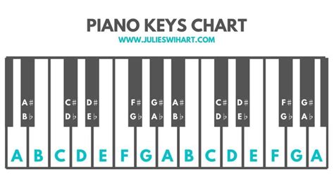 How to Label the Piano Keys | Julie Swihart | Piano chords chart, Piano, Piano keys