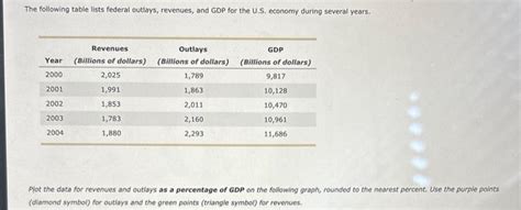 Solved The following table lists federal outlays, revenues, | Chegg.com