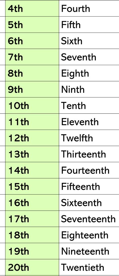 Ordinal Numbers 1 To 100 In Words