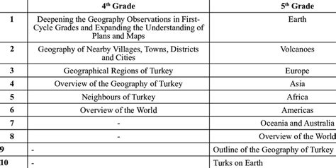 Geography Course Topics in the 1948 Primary School Curriculum | Download Scientific Diagram