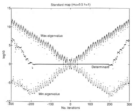 The eigenvalues of the state transition matrix An in a semilogarithmic... | Download Scientific ...