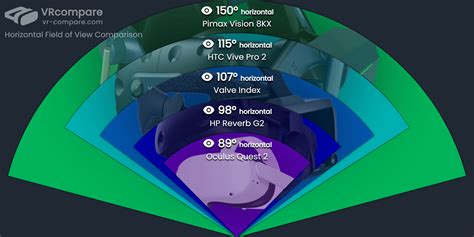 Comparison of the FoV of popular VR headsets : r/virtualreality