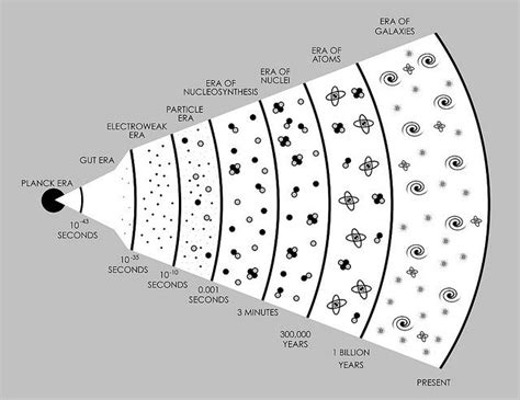 Big Bang Diagram | Big Bang Diagram