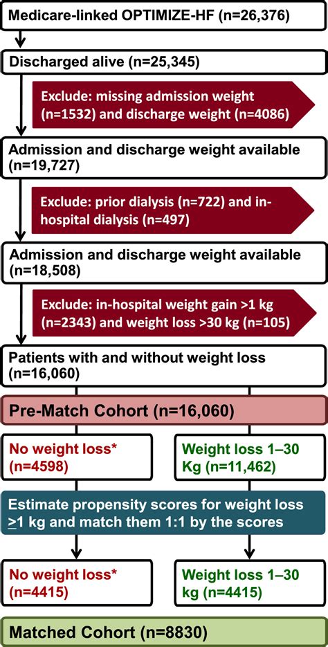 In-Hospital Weight Loss and Outcomes in Patients With Heart Failure - Journal of Cardiac Failure