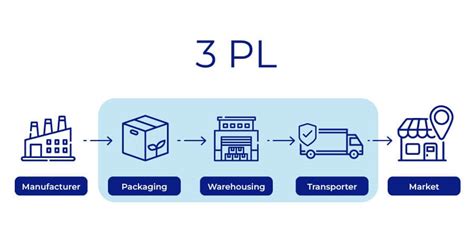 3PL vs 4PL: Choose the Right Logistics Solution