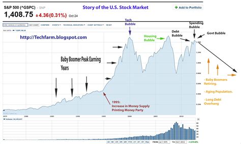 The Tech Farm: Story of U.S. Stock Market in One Chart, 1975 to 2035