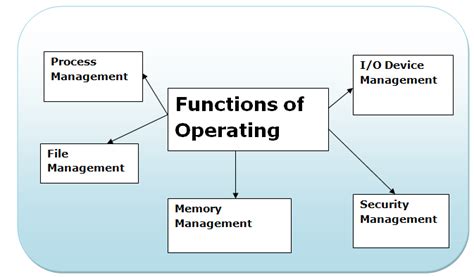 What are the functions of an Operating System? - Concepts All