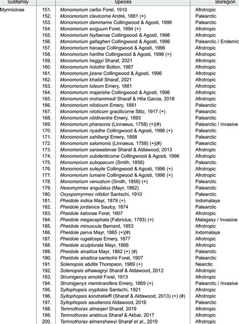 Updated list of ant species of KSA (+). Species recorded from the... | Download Scientific Diagram