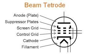 A beam #tetrode #ElectronicStudents #EEE | Circuit diagram, Electronics ...