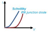 Schottky barrier diode Operation & Characteristics