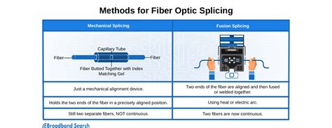 How Anyone Can Splice Fiber Optic Cable - BroadbandSearch