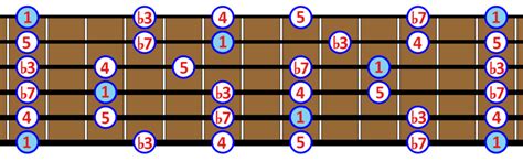 The Minor Pentatonic Scale Notes and 5 Positions