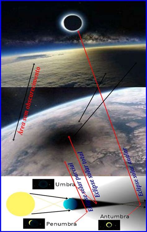 Eclipse Solar e Lunar > Umbra - Penumbra e Antumbra | Fontes de luz, Eclipse solar, Eclipse