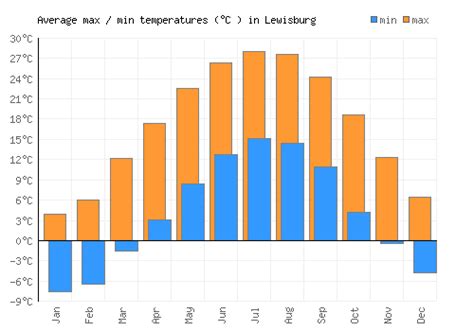 Lewisburg Weather averages & monthly Temperatures | United States ...