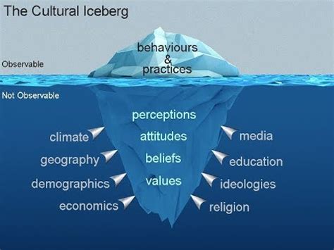 The Cultural Iceberg - YouTube