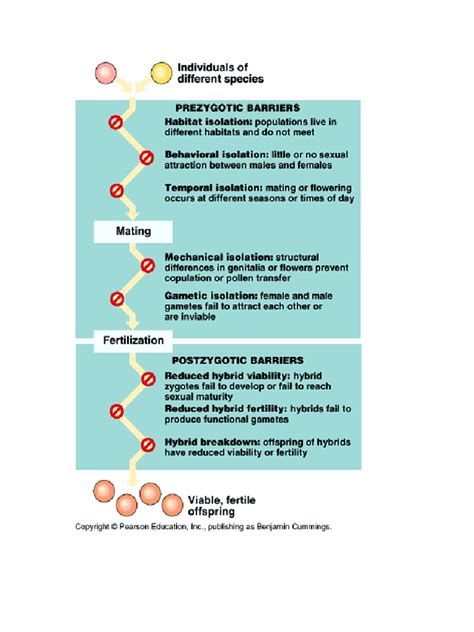 Pre Post Zygotic Barriers | PDF