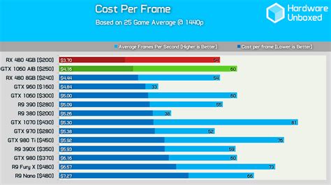 Nvidia GeForce GTX 1060: Benchmark Review – 25 Games Tested! – Hardware Unboxed