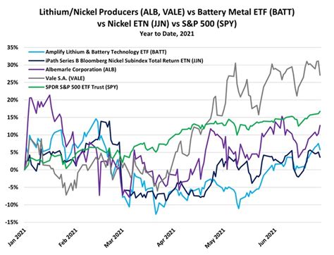 Battery Metals Bounce Higher as Producers Make Push for New Mining & Processing Tech