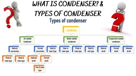 WHAT IS CONDENSER? DIFFERENT TYPES OF CONDENSER | AIR COOLED CONDENSER ...