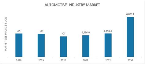 Automotive Industry 2023 - Market Size, Company, Growth 2030