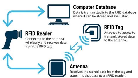 RFID Technology Used in Apparel Industry - Textile Learner