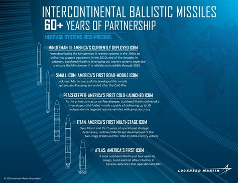 Intercontinental Ballistic Missile | Lockheed Martin | Ballistic ...