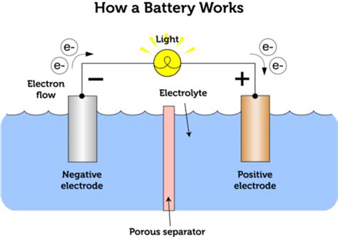 Chemical and Solar Cells | CK-12 Foundation