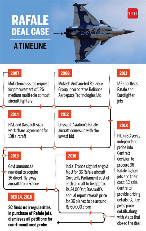 Infographic: Rafale deal: How the events unfolded | India News - Times of India