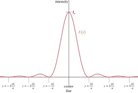 2.4: Single-Slit Diffraction - Physics LibreTexts