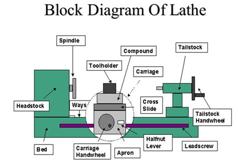 industrial machines India: Working Principle of Lathe Machine Parts ...