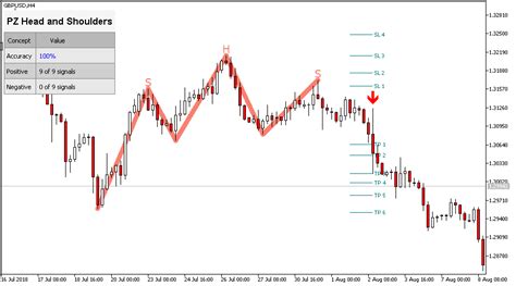 Free Shoulder Head Shoulder Metatrader (MT4/MT5) Indicator