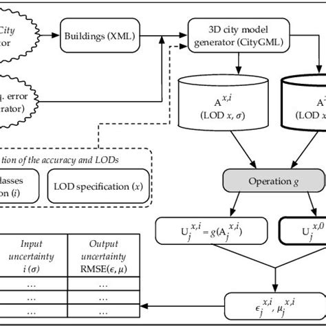 The diagram of the presented methodology. The GIS operation is shown in ...