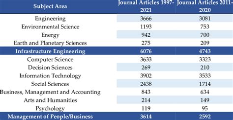 Categorisation of subject area. | Download Scientific Diagram