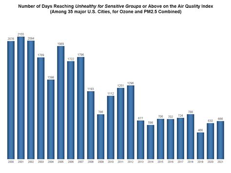 Air Pollution Graphs Statistics
