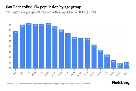 San Bernardino, CA Population by Age - 2023 San Bernardino, CA Age Demographics | Neilsberg