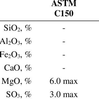 Chemical composition of portland cement | Download Scientific Diagram