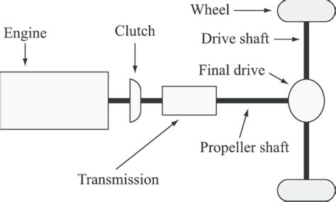 1: Powertrain components for a rear-driven diesel powered truck. | Download Scientific Diagram