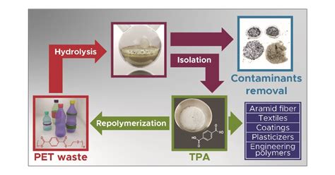 Simple But Tricky: Investigations of Terephthalic Acid Purity Obtained from Mixed PET Waste ...