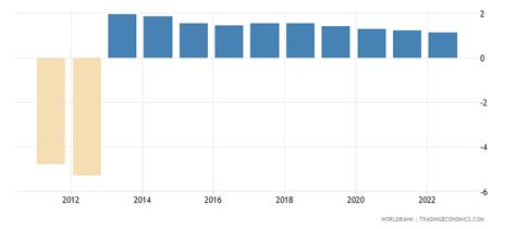 Libya - Population Growth (annual %) - 2022 Data 2023 Forecast 1960 ...