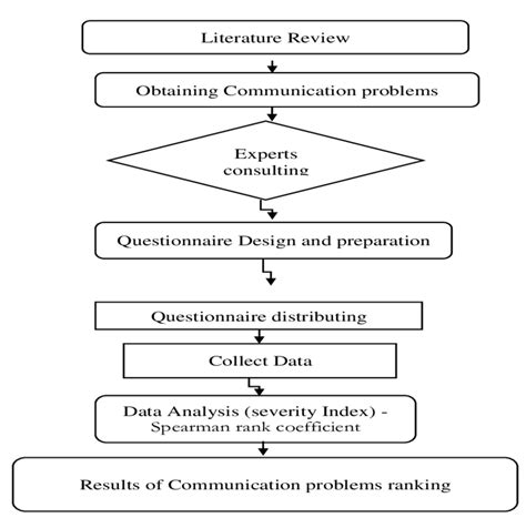 Research Methodology Diagram Template