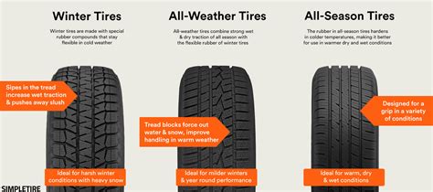 Winter vs All-Weather vs All-Season Tires | SimpleTire