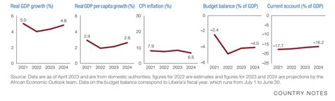 Liberia Economic Outlook | African Development Bank Group