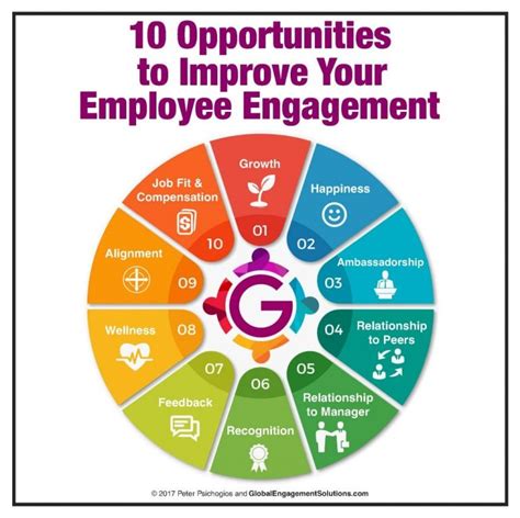 10 Opportunities to Improve Your Employee Engagement - Global ...