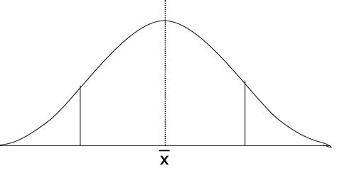 The Bell Curve and Performance Levels | Organizational Excellence