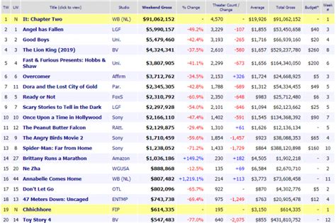 It: Chapter Two Tops the Weekend Box Office Charts, Earns $91.1 Million ...