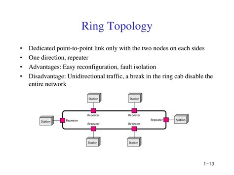 Ring Topology Diagram Example