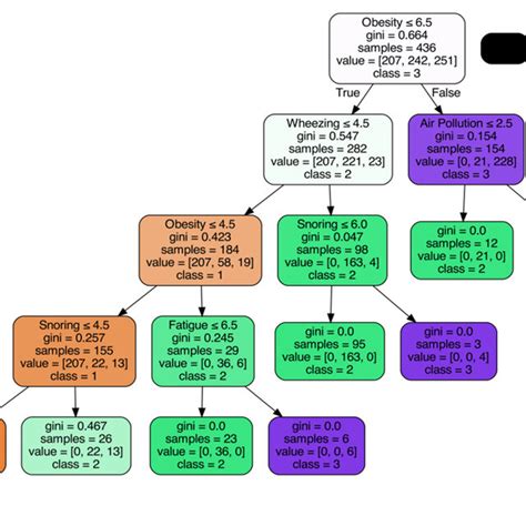 Decision tree visualization | Download Scientific Diagram