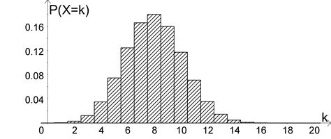 Eigenschaften der Binomialverteilung — Theoretisches Material. Mathematik, 11. Schulstufe.