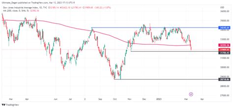 Dow Jones Index (INDEXDJX: .DJI) Drops To Fresh Yearly Lows